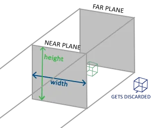 orthographic projection frustum