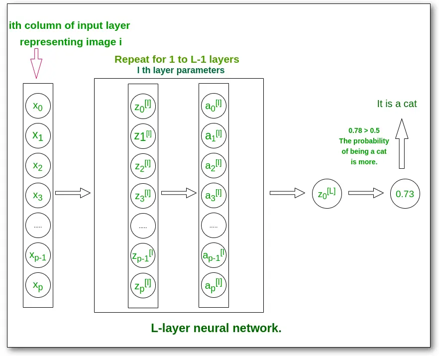 Deep Neural Network With L - Layers - GeeksforGeeks